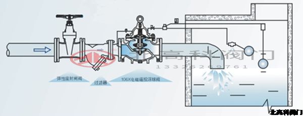 電動(dòng)遙控浮球閥怎么調(diào)節(jié)水位？